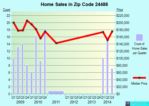 Zip code 24486 (Weyers Cave, Virginia) real estate house value trends
