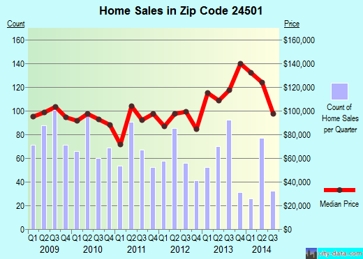 Zip code 24501 (Lynchburg, Virginia) real estate house value trends