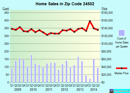 Zip code 24502 (Lynchburg, Virginia) real estate house value trends