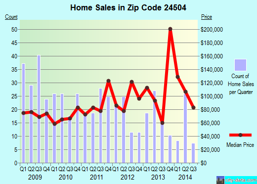 Zip code 24504 (Lynchburg, Virginia) real estate house value trends