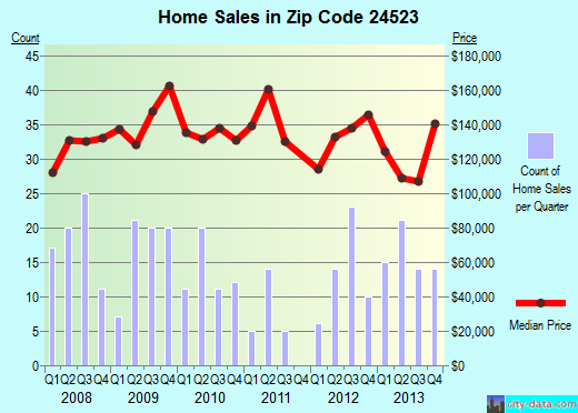 Zip code 24523 (Bedford, Virginia) real estate house value trends