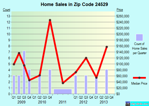 Zip code 24529 (, Virginia) real estate house value trends