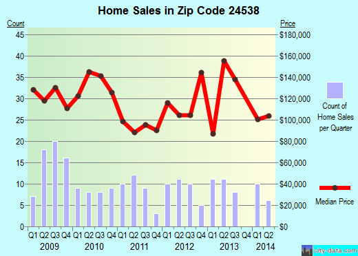 Zip code 24538 (, Virginia) real estate house value trends