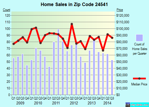Zip code 24541 (DANVILLE, Virginia) real estate house value trends