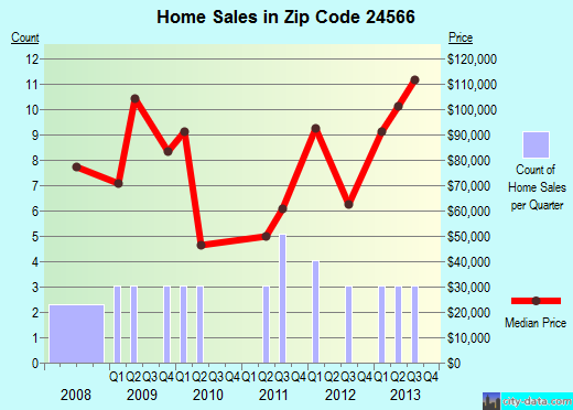 Zip code 24566 (, Virginia) real estate house value trends