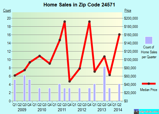 Zip code 24571 (, Virginia) real estate house value trends