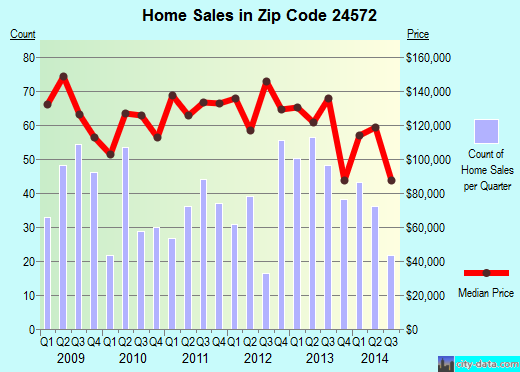 Zip code 24572 (MADISON HEIGHTS, Virginia) real estate house value trends