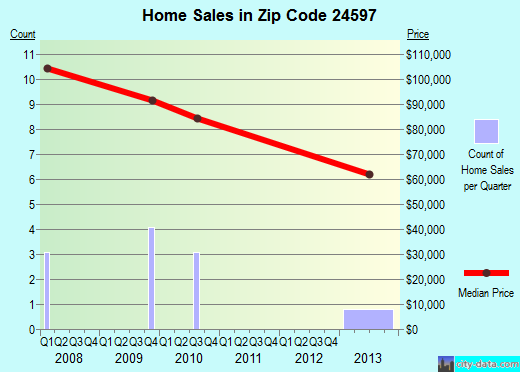 Zip code 24597 (, Virginia) real estate house value trends