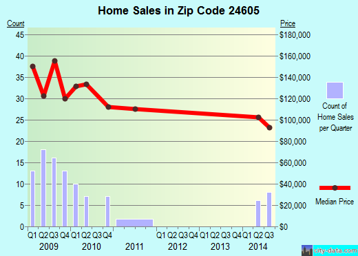 Zip code 24605 (Bluefield, Virginia) real estate house value trends