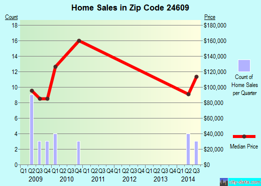 Zip code 24609 (Cedar Bluff, Virginia) real estate house value trends