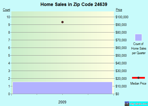 Zip code 24639 (RAVEN, Virginia) real estate house value trends
