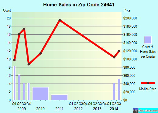 Richlands, VA (zip code 24641) real estate - home value estimator