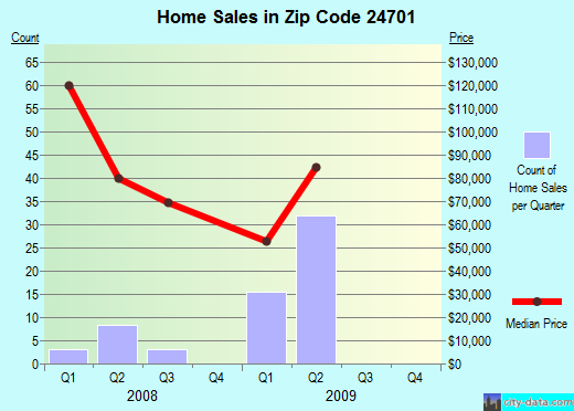 Zip code 24701 (Bluefield, West Virginia) real estate house value trends