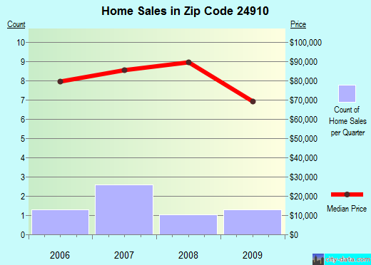 Zip code 24910 (Alderson, West Virginia) real estate house value trends