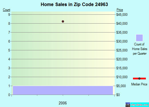 Zip code 24963 (Peterstown, West Virginia) real estate house value trends