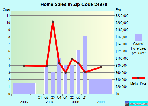 Zip code 24970 (Fairlea, West Virginia) real estate house value trends