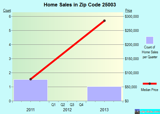 Zip code 25003 (Alum Creek, West Virginia) real estate house value trends