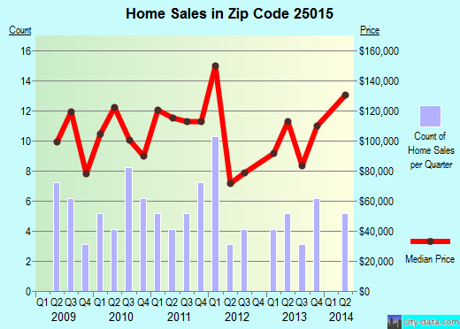 Zip code 25015 (Belle, West Virginia) real estate house value trends