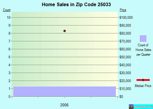 Zip code 25033 (Buffalo, West Virginia) real estate house value trends