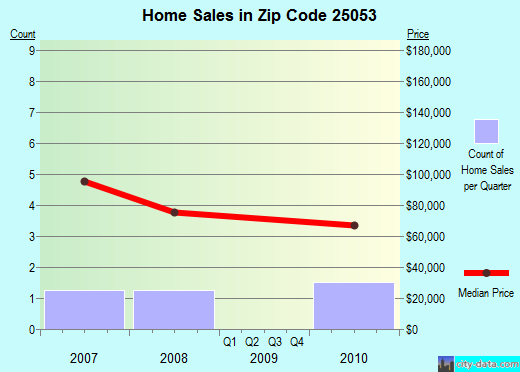 Zip code 25053 (Danville, West Virginia) real estate house value trends