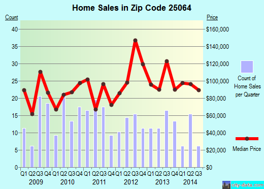 Zip code 25064 (DUNBAR, West Virginia) real estate house value trends