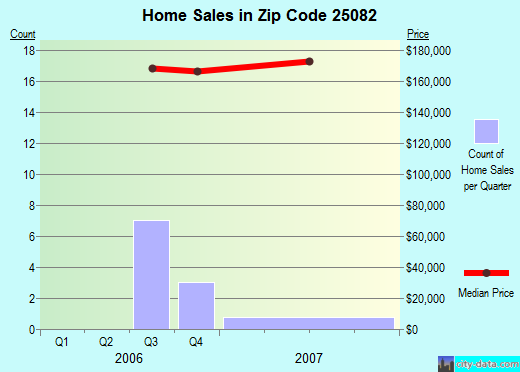 Zip code 25082 (Buffalo, West Virginia) real estate house value trends