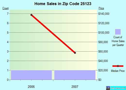 Zip code 25123 (Leon, West Virginia) real estate house value trends