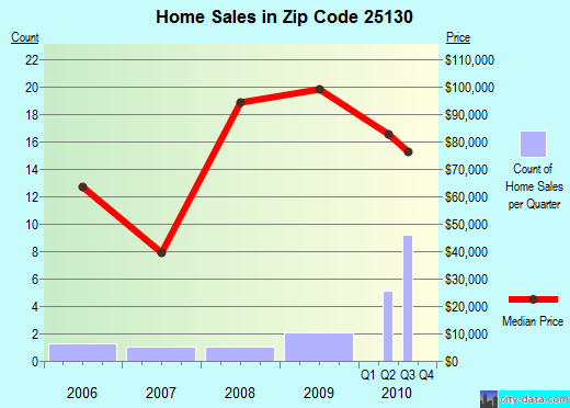 Zip code 25130 (Madison, West Virginia) real estate house value trends