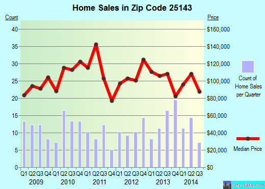 Zip code 25143 (Nitro, West Virginia) real estate house value trends