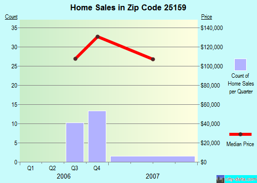 Zip code 25159 (Poca, West Virginia) real estate house value trends