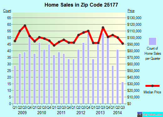 Zip code 25177 (Jefferson, West Virginia) real estate house value trends