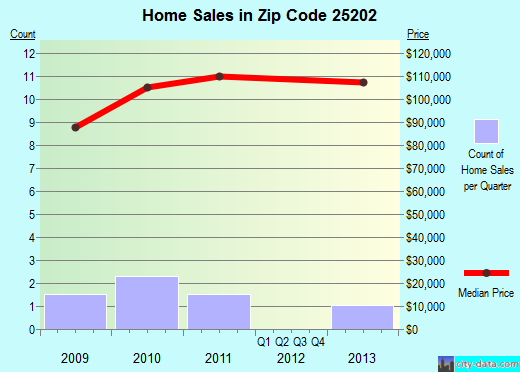 Zip code 25202 (TORNADO, West Virginia) real estate house value trends