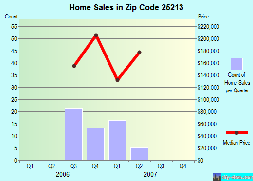 Zip code 25213 (Winfield, West Virginia) real estate house value trends