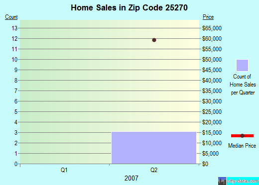 Zip code 25270 (Reedy, West Virginia) real estate house value trends