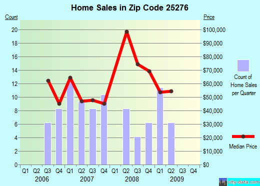 Zip code 25276 (SPENCER, West Virginia) real estate house value trends
