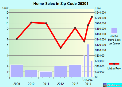 Zip code 25301 (CHARLESTON, West Virginia) real estate house value trends