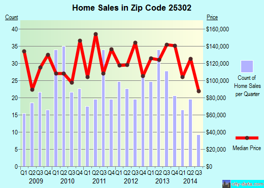 Zip code 25302 (Charleston, West Virginia) real estate house value trends