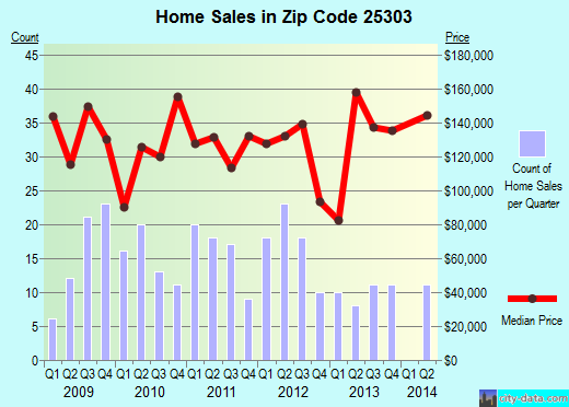 Zip code 25303 (CHARLESTON, West Virginia) real estate house value trends