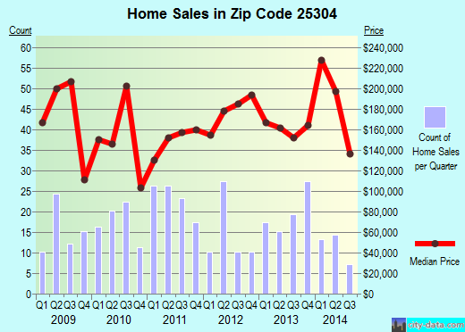 Zip code 25304 (CHARLESTON, West Virginia) real estate house value trends