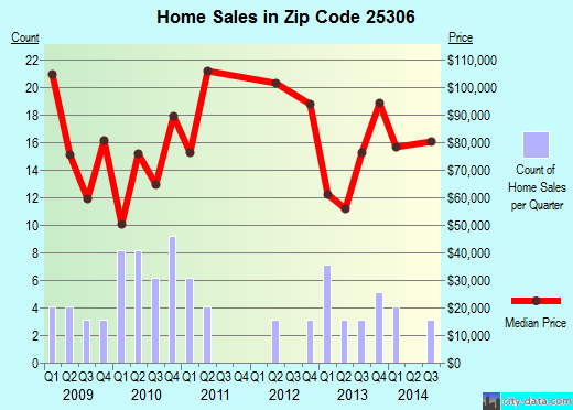 Zip code 25306 (Coal Fork, West Virginia) real estate house value trends