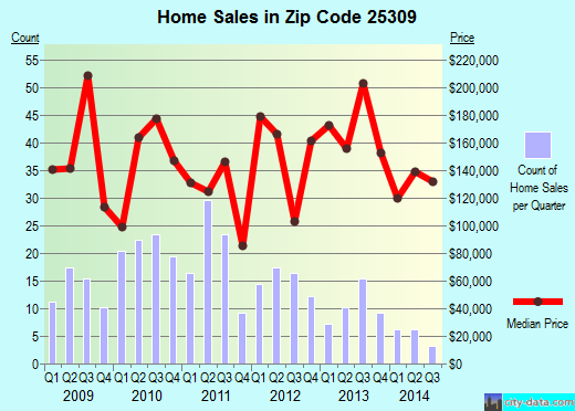Zip code 25309 (CHARLESTON, West Virginia) real estate house value trends
