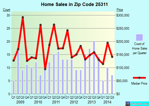 Zip code 25311 (CHARLESTON, West Virginia) real estate house value trends