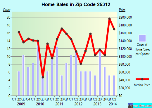 Zip code 25312 (CHARLESTON, West Virginia) real estate house value trends