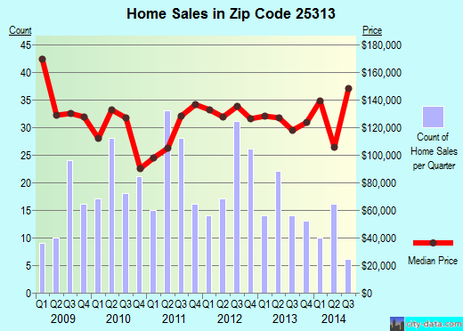 Zip code 25313 (Cross Lanes, West Virginia) real estate house value trends