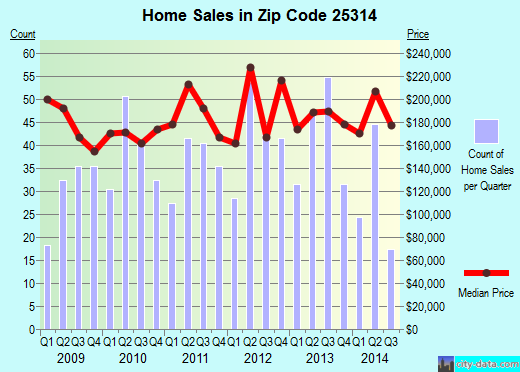 Zip code 25314 (Charleston, West Virginia) real estate house value trends