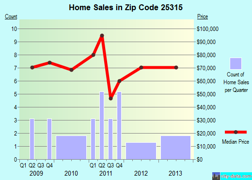 Zip code 25315 (Charleston, West Virginia) real estate house value trends