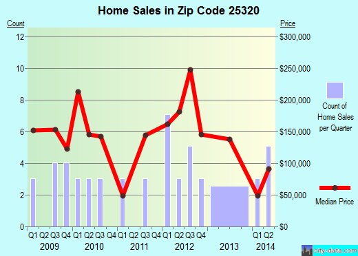 Zip code 25320 (CHARLESTON, West Virginia) real estate house value trends