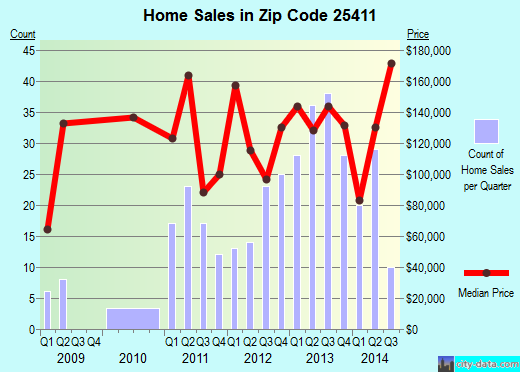 Zip code 25411 (Bath (Berkeley Springs), West Virginia) real estate house value trends
