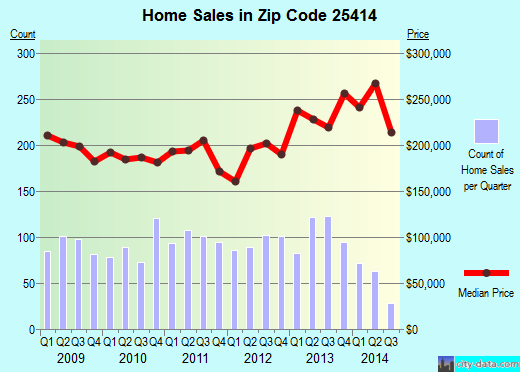 Zip code 25414 (Charles Town, West Virginia) real estate house value trends