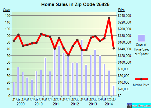 Zip code 25425 (Harpers Ferry, West Virginia) real estate house value trends
